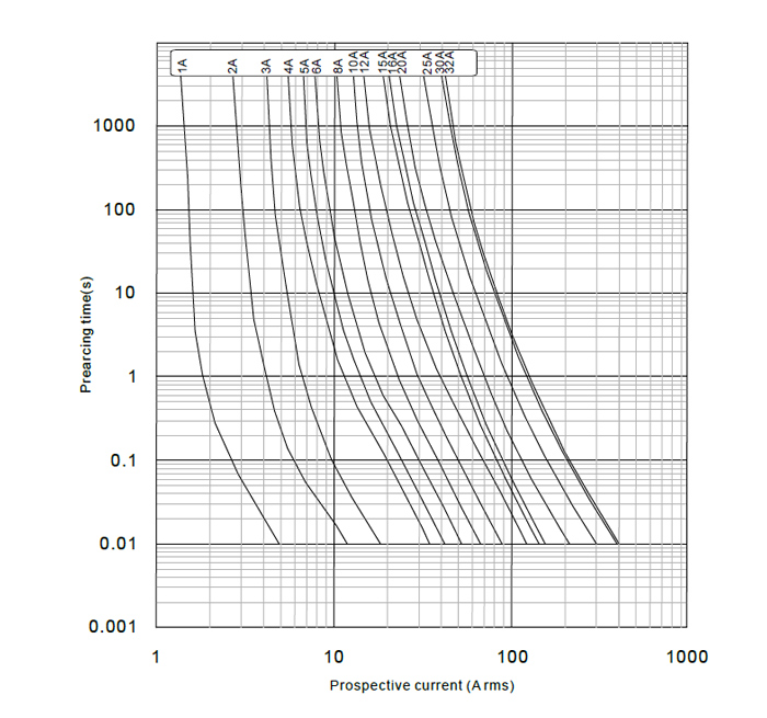 5A fuse and fuse holder characteristic curve diagram