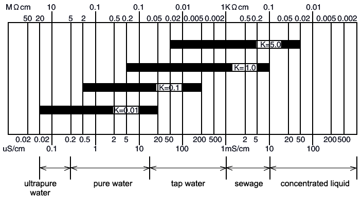 Digital conductivity meter and electrode selection diagram