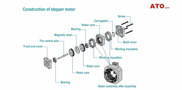 How Stepper Motors Work